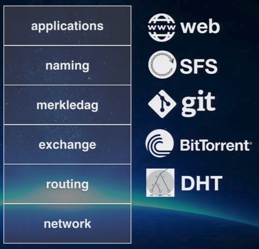 IPFS is based on these technologies